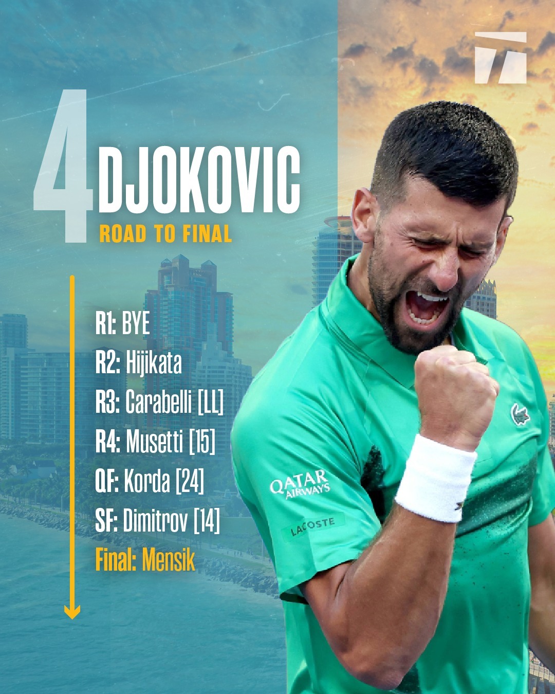 德约科维奇连续五场比赛得分超过连败，热火挑战极限！的简单介绍